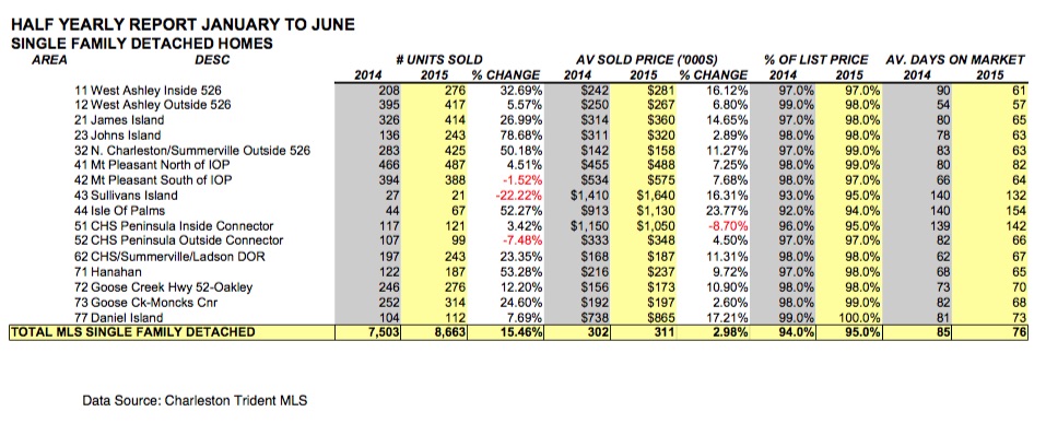 Real Estate Statistics for Charleston SC